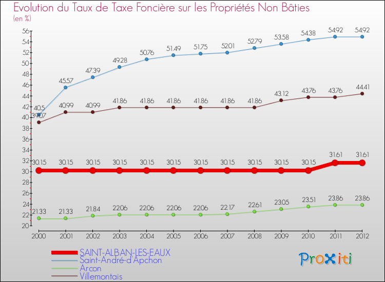 Evolution du taux de la taxe foncière sur les immeubles et terrains non batis pour SAINT-ALBAN-LES-EAUX et les communes proches de 2000 à 2012 Comparaison des taux de la taxe foncière sur les immeubles et terrains non batis pour SAINT-ALBAN-LES-EAUX et les communes voisines de 2000 à 2012