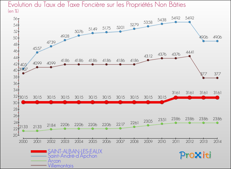 Evolution du taux de la taxe foncière sur les immeubles et terrains non batis pour SAINT-ALBAN-LES-EAUX et les communes proches de 2000 à 2014 Comparaison des taux de la taxe foncière sur les immeubles et terrains non batis pour SAINT-ALBAN-LES-EAUX et les communes voisines de 2000 à 2014