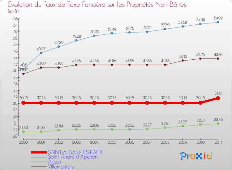 Evolution du taux de la taxe foncière sur les immeubles et terrains non batis pour SAINT-ALBAN-LES-EAUX et les communes proches Comparaison des taux de la taxe foncière sur les immeubles et terrains non batis pour SAINT-ALBAN-LES-EAUX et les communes voisines