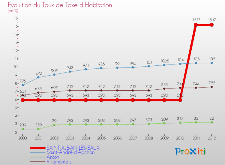 Evolution du taux de la taxe d'habitation pour SAINT-ALBAN-LES-EAUX et les communes proches Comparaison des taux de la taxe d'habitation pour SAINT-ALBAN-LES-EAUX et les communes voisines