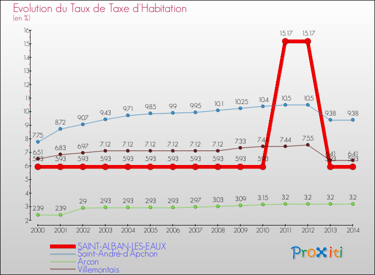 Evolution du taux de la taxe d'habitation pour SAINT-ALBAN-LES-EAUX et les communes proches de 2000 à 2014 Comparaison des taux de la taxe d'habitation pour SAINT-ALBAN-LES-EAUX et les communes voisines de 2000 à 2014
