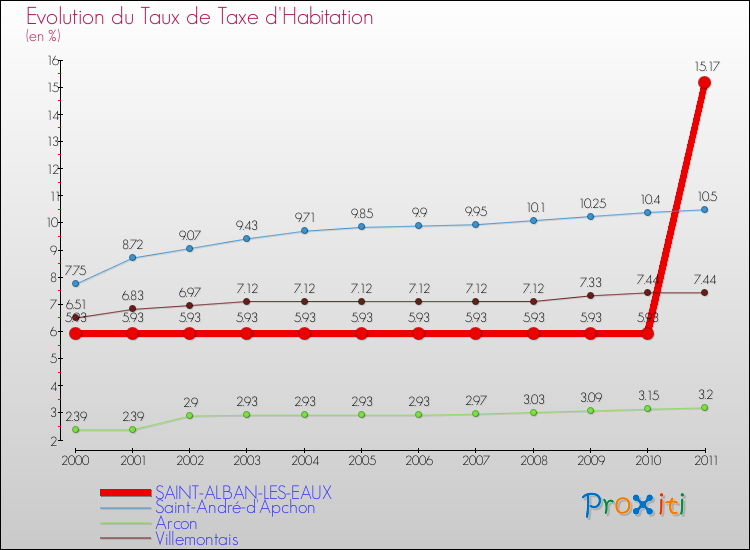 Evolution du taux de la taxe d'habitation pour SAINT-ALBAN-LES-EAUX et les communes proches Comparaison des taux de la taxe d'habitation pour SAINT-ALBAN-LES-EAUX et les communes voisines