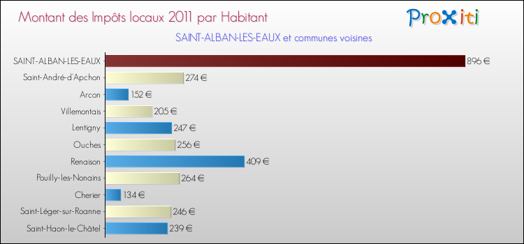 Montant des impôts locaux par Habitant pour SAINT-ALBAN-LES-EAUX et les communes proches Comparaison des impôts locaux par habitant pour SAINT-ALBAN-LES-EAUX et les communes voisines