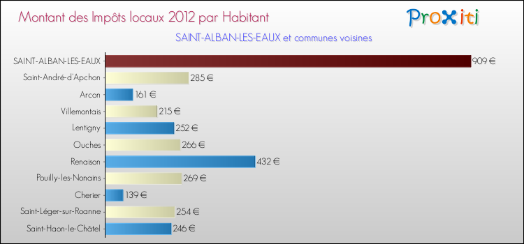 Montant des impôts locaux par Habitant pour SAINT-ALBAN-LES-EAUX et les communes proches Comparaison des impôts locaux par habitant pour SAINT-ALBAN-LES-EAUX et les communes voisines
