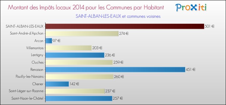 Montant des impôts locaux par Habitant pour SAINT-ALBAN-LES-EAUX et les communes proches en 2014 Comparaison des impôts locaux par habitant pour SAINT-ALBAN-LES-EAUX et les communes voisines en 2014