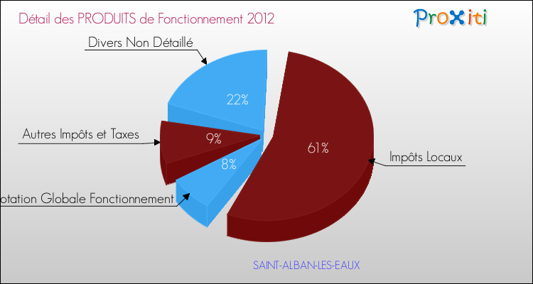 Décomposition du Budget de Fonctionnement 2012 de la commune de SAINT-ALBAN-LES-EAUX Budget de Fonctionnement 2012 pour la commune de SAINT-ALBAN-LES-EAUX