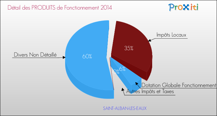 Décomposition du Budget de Fonctionnement 2014 de la commune de SAINT-ALBAN-LES-EAUX Budget de Fonctionnement 2014 pour la commune de SAINT-ALBAN-LES-EAUX