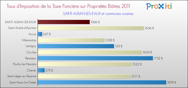 Taux d'imposition de la taxe foncière sur le bati 2011 pour SAINT-ALBAN-LES-EAUX et les communes proches Comparaison des taux d'imposition de la taxe foncière sur le bati 2011 pour SAINT-ALBAN-LES-EAUX et les communes voisines
