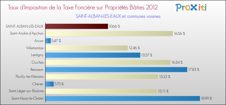 Taux d'imposition de la taxe foncière sur le bati 2012 pour SAINT-ALBAN-LES-EAUX et les communes proches Comparaison des taux d'imposition de la taxe foncière sur le bati 2012 pour SAINT-ALBAN-LES-EAUX et les communes voisines