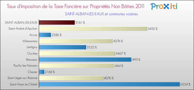 Taux d'imposition de la taxe foncière sur les immeubles et terrains non batis 2011 pour SAINT-ALBAN-LES-EAUX et les communes proches Comparaison des taux d'imposition de la taxe foncière sur les immeubles et terrains non batis 2011 pour SAINT-ALBAN-LES-EAUX et les communes voisines