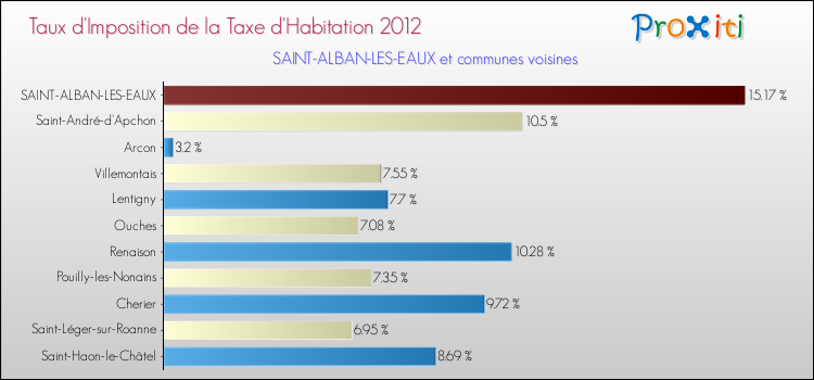 Taux d'imposition de la taxe d'habitation 2012 pour SAINT-ALBAN-LES-EAUX et les communes proches Comparaison des taux d'imposition de la taxe d'habitation 2012 pour SAINT-ALBAN-LES-EAUX et les communes voisines