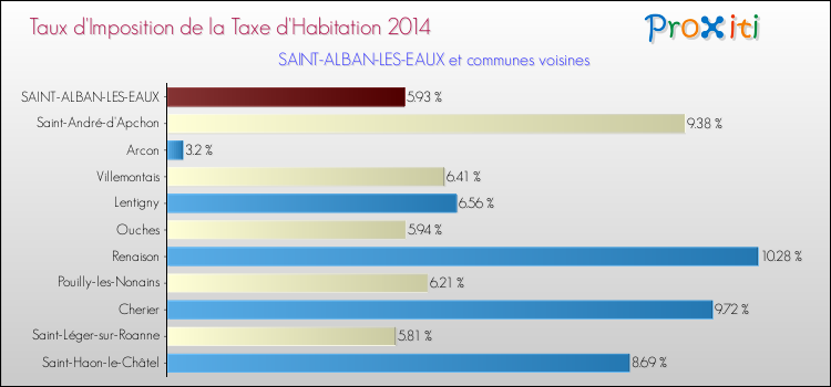 Taux d'imposition de la taxe d'habitation 2014 pour SAINT-ALBAN-LES-EAUX et les communes proches Comparaison des taux d'imposition de la taxe d'habitation 2014 pour SAINT-ALBAN-LES-EAUX et les communes voisines