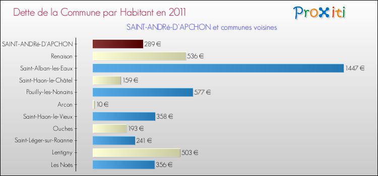 Dette par habitant de la commune en 2011 pour SAINT-ANDRé-D'APCHON et les communes proches Comparaison de la dette par habitant de la commune en 2011 pour SAINT-ANDRé-D'APCHON et les communes voisines