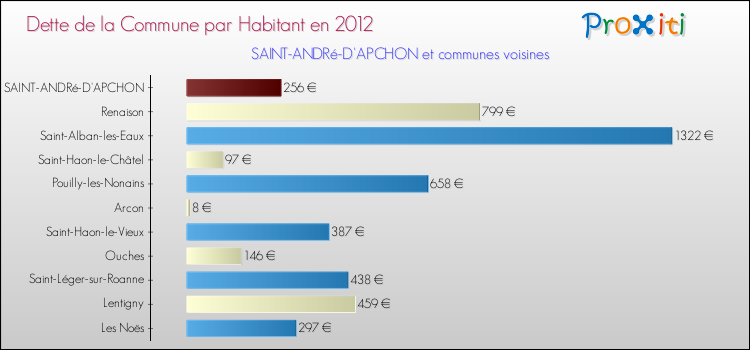 Dette par habitant de la commune en 2012 pour SAINT-ANDRé-D'APCHON et les communes proches Comparaison de la dette par habitant de la commune en 2012 pour SAINT-ANDRé-D'APCHON et les communes voisines