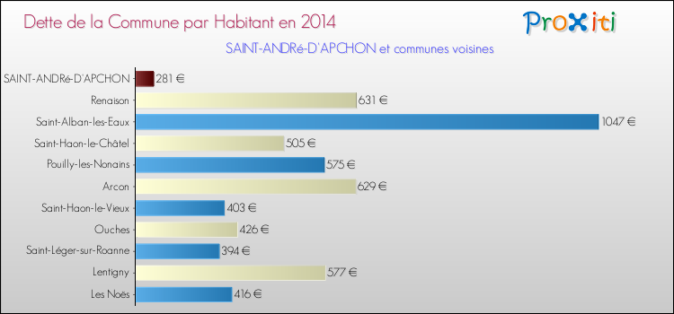 Dette par habitant de la commune en 2014 pour SAINT-ANDRé-D'APCHON et les communes proches Comparaison de la dette par habitant de la commune en 2014 pour SAINT-ANDRé-D'APCHON et les communes voisines