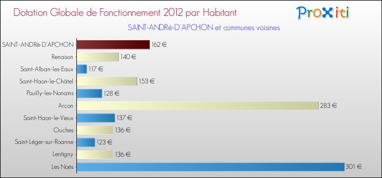Montant des dotations globales de fonctionnement DGF par Habitant pour SAINT-ANDRé-D'APCHON et les communes proches Comparaison des des dotations globales de fonctionnement DGF par habitant pour SAINT-ANDRé-D'APCHON et les communes voisines