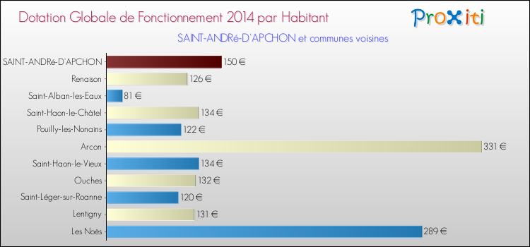 Montant des dotations globales de fonctionnement DGF par Habitant pour SAINT-ANDRé-D'APCHON et les communes proches en 2014. Comparaison des des dotations globales de fonctionnement DGF par habitant pour SAINT-ANDRé-D'APCHON et les communes voisines en 2014.