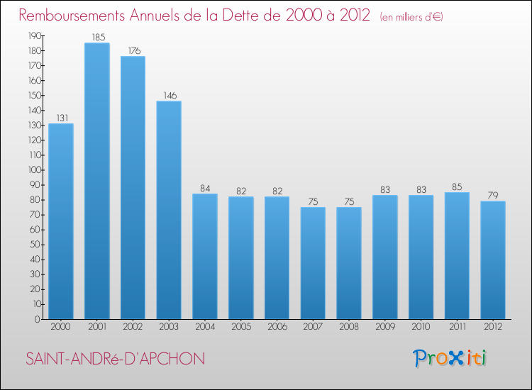 Evolution de l'annuité de la dette pour la commune de SAINT-ANDRé-D'APCHON de 2000 à 2012 Annuités de la dette pour SAINT-ANDRé-D'APCHON de 2000 à 2012