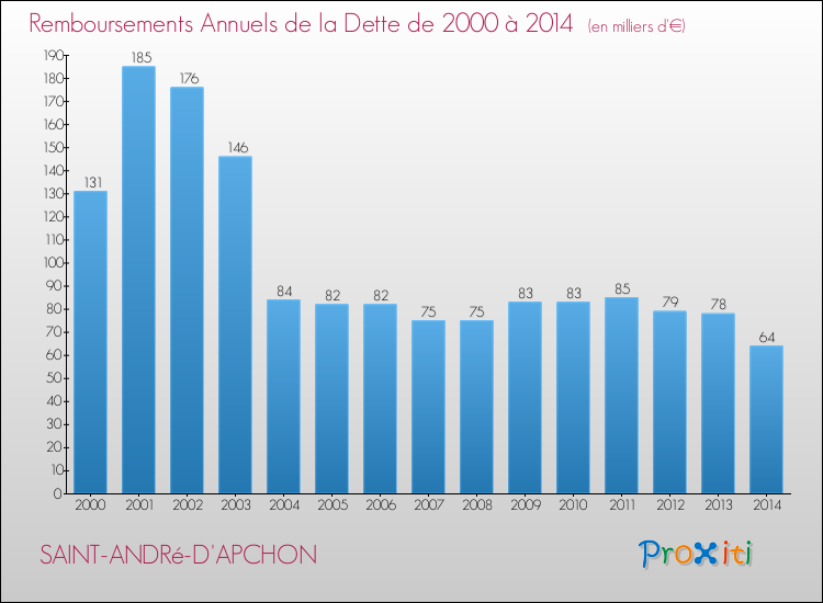 Evolution de l'annuité de la dette pour la commune de SAINT-ANDRé-D'APCHON de 2000 à 2014 Annuités de la dette pour SAINT-ANDRé-D'APCHON de 2000 à 2014