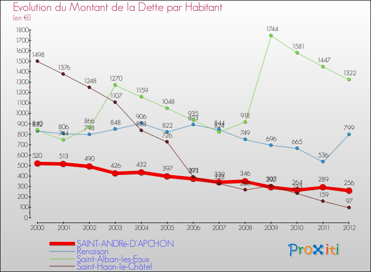 Evolution de la dette par habitant pour la commune de SAINT-ANDRé-D'APCHON et les communes proches de 2000 à 2012 Comparaison de la dette par habitant pour SAINT-ANDRé-D'APCHON et les communes voisines de 2000 à 2012