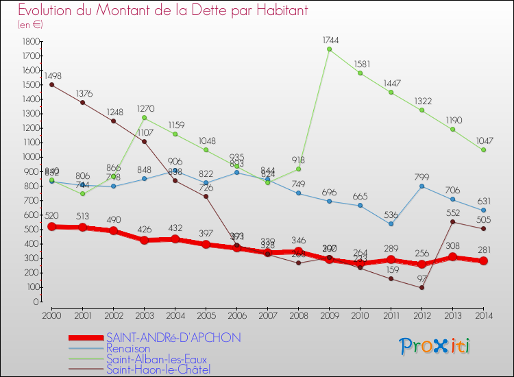 Evolution de la dette par habitant pour la commune de SAINT-ANDRé-D'APCHON et les communes proches de 2000 à 2014 Comparaison de la dette par habitant pour SAINT-ANDRé-D'APCHON et les communes voisines de 2000 à 2014