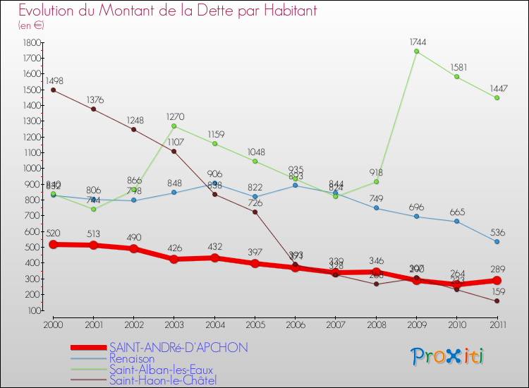 Evolution de la dette par habitant pour la commune de SAINT-ANDRé-D'APCHON et les communes proches Comparaison de la dette par habitant pour SAINT-ANDRé-D'APCHON et les communes voisines