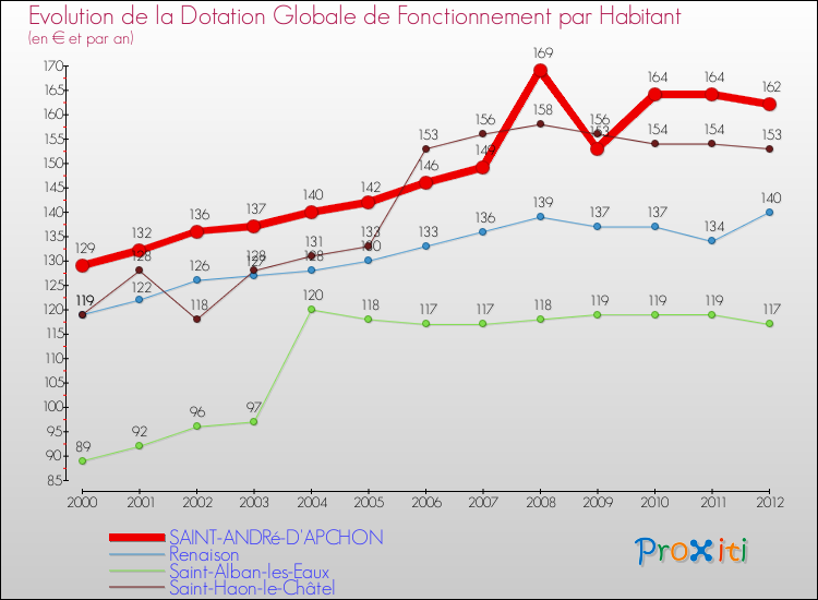 Evolution et montant de la dotation globale de fonctionnement par Habitant pour SAINT-ANDRé-D'APCHON et les communes proches Comparaison des dotations globales de fonctionnement par habitant pour SAINT-ANDRé-D'APCHON et les communes voisines
