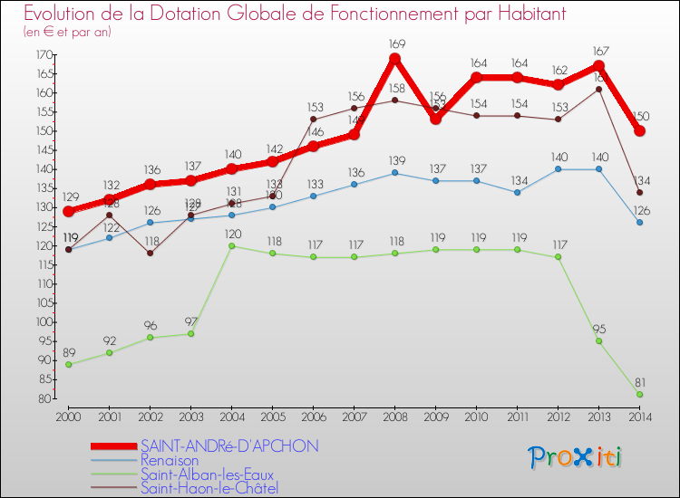 Evolution et montant de la dotation globale de fonctionnement par Habitant pour SAINT-ANDRé-D'APCHON et les communes proches de 2000 à 2014. Comparaison des dotations globales de fonctionnement par habitant pour SAINT-ANDRé-D'APCHON et les communes voisines de 2000 à 2014.
