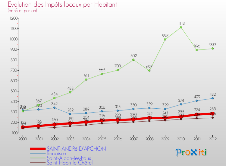Evolution et montant des impôts locaux par Habitant pour SAINT-ANDRé-D'APCHON et les communes proches Comparaison des impôts locaux par habitant pour SAINT-ANDRé-D'APCHON et les communes voisines