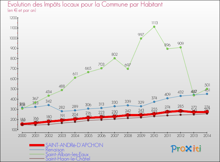Evolution et montant des impôts locaux par Habitant pour SAINT-ANDRé-D'APCHON et les communes proches de 2000 à 2014 Comparaison des impôts locaux par habitant pour SAINT-ANDRé-D'APCHON et les communes voisines de 2000 à 2014