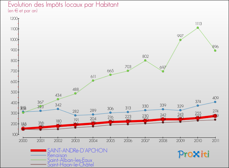 Evolution et montant des impôts locaux par Habitant pour SAINT-ANDRé-D'APCHON et les communes proches Comparaison des impôts locaux par habitant pour SAINT-ANDRé-D'APCHON et les communes voisines