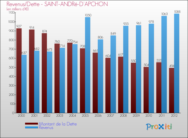 Evolution comparée de la dette et des revenus pour la commune de SAINT-ANDRé-D'APCHON de 2000 à 2012 Comparaison de la dette et des revenus pour SAINT-ANDRé-D'APCHON de 2000 à 2012