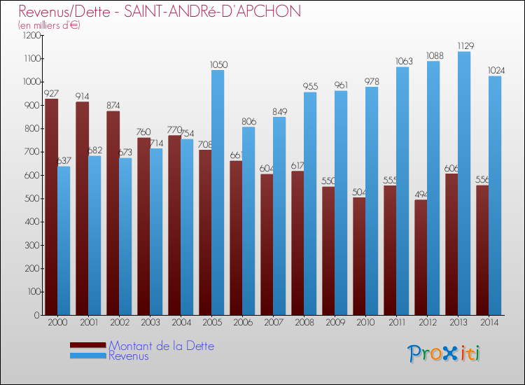 Evolution comparée de la dette et des revenus pour la commune de SAINT-ANDRé-D'APCHON de 2000 à 2014 Comparaison de la dette et des revenus pour SAINT-ANDRé-D'APCHON de 2000 à 2014
