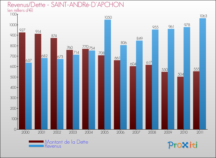 Evolution comparée de la dette et des revenus pour la commune de SAINT-ANDRé-D'APCHON de 2000 à 2011 Comparaison de la dette et des revenus pour SAINT-ANDRé-D'APCHON de 2000 à 2011