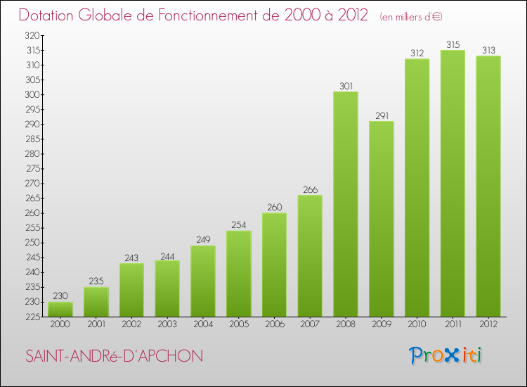 Evolution du montant de la Dotation Globale de Fonctionnement pour la commune de SAINT-ANDRé-D'APCHON de 2000 à 2012 Evolution du montant de la Dotation Globale de Fonctionnement pour SAINT-ANDRé-D'APCHON de 2000 à 2012