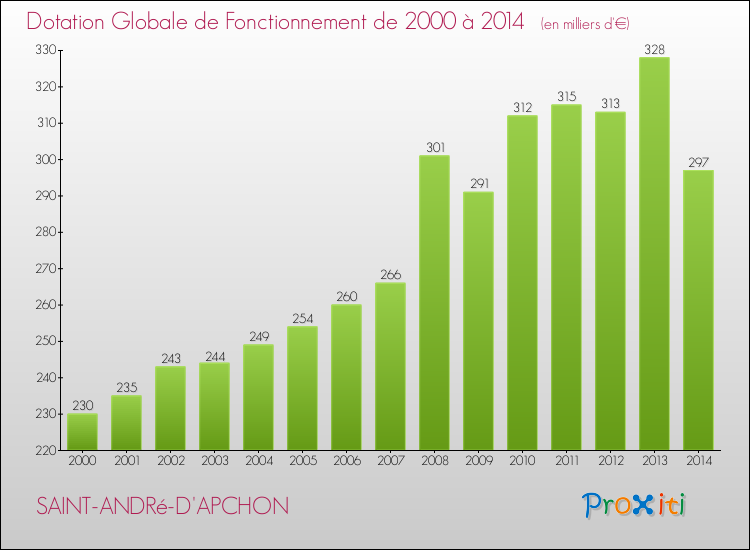 Evolution du montant de la Dotation Globale de Fonctionnement pour la commune de SAINT-ANDRé-D'APCHON de 2000 à 2014 Evolution du montant de la Dotation Globale de Fonctionnement pour SAINT-ANDRé-D'APCHON de 2000 à 2014