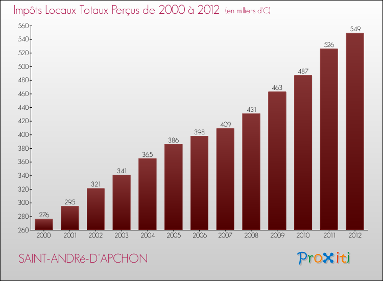 Evolution des Impôts Locaux pour la commune de SAINT-ANDRé-D'APCHON de 2000 à 2012 Evolution des Impôts Locaux pour SAINT-ANDRé-D'APCHON de 2000 à 2012