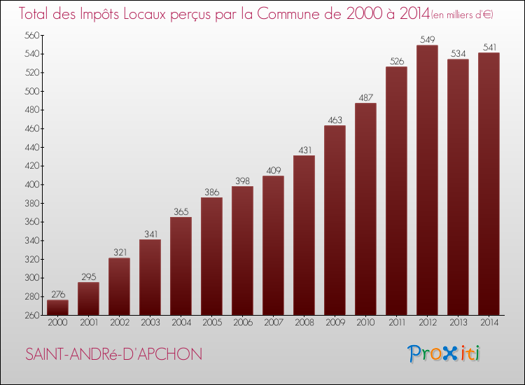 Evolution des Impôts Locaux pour la commune de SAINT-ANDRé-D'APCHON de 2000 à 2014 Evolution des Impôts Locaux pour SAINT-ANDRé-D'APCHON de 2000 à 2014