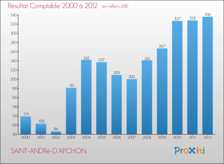 Evolution du résultat comptable pour la commune de SAINT-ANDRé-D'APCHON de 2000 à 2012 Evolution du résultat comptable pour SAINT-ANDRé-D'APCHON de 2000 à 2012