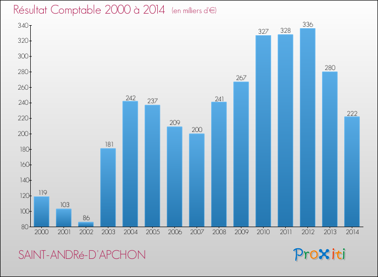 Evolution du résultat comptable pour la commune de SAINT-ANDRé-D'APCHON de 2000 à 2014 Evolution du résultat comptable pour SAINT-ANDRé-D'APCHON de 2000 à 2014