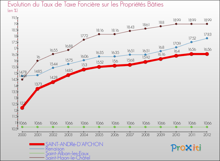Evolution du taux de la taxe foncière sur le bati pour SAINT-ANDRé-D'APCHON et les communes proches de 2000 à 2012 Comparaison des taux de taxe foncière sur le bati pour SAINT-ANDRé-D'APCHON et les communes voisines de 2000 à 2012
