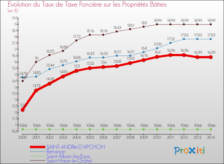 Evolution du taux de la taxe foncière sur le bati pour SAINT-ANDRé-D'APCHON et les communes proches de 2000 à 2014 Comparaison des taux de taxe foncière sur le bati pour SAINT-ANDRé-D'APCHON et les communes voisines de 2000 à 2014