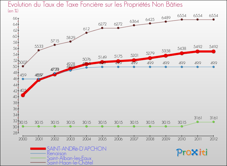 Evolution du taux de la taxe foncière sur les immeubles et terrains non batis pour SAINT-ANDRé-D'APCHON et les communes proches de 2000 à 2012 Comparaison des taux de la taxe foncière sur les immeubles et terrains non batis pour SAINT-ANDRé-D'APCHON et les communes voisines de 2000 à 2012