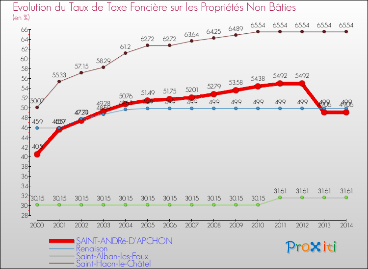 Evolution du taux de la taxe foncière sur les immeubles et terrains non batis pour SAINT-ANDRé-D'APCHON et les communes proches de 2000 à 2014 Comparaison des taux de la taxe foncière sur les immeubles et terrains non batis pour SAINT-ANDRé-D'APCHON et les communes voisines de 2000 à 2014