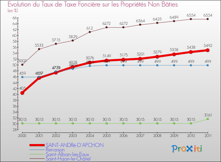 Evolution du taux de la taxe foncière sur les immeubles et terrains non batis pour SAINT-ANDRé-D'APCHON et les communes proches Comparaison des taux de la taxe foncière sur les immeubles et terrains non batis pour SAINT-ANDRé-D'APCHON et les communes voisines