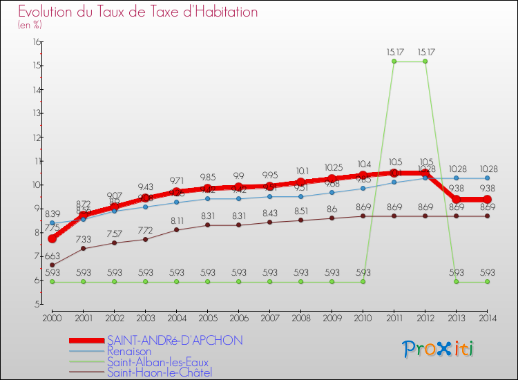 Evolution du taux de la taxe d'habitation pour SAINT-ANDRé-D'APCHON et les communes proches de 2000 à 2014 Comparaison des taux de la taxe d'habitation pour SAINT-ANDRé-D'APCHON et les communes voisines de 2000 à 2014