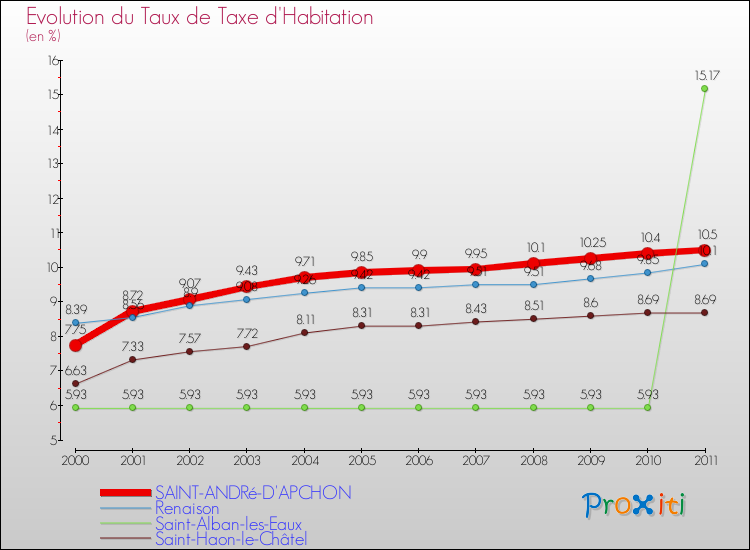 Evolution du taux de la taxe d'habitation pour SAINT-ANDRé-D'APCHON et les communes proches Comparaison des taux de la taxe d'habitation pour SAINT-ANDRé-D'APCHON et les communes voisines