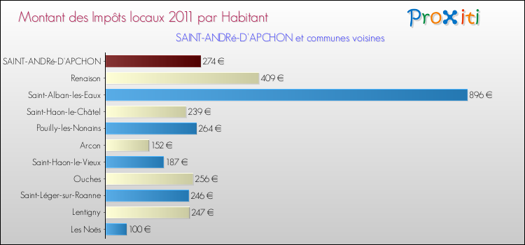 Montant des impôts locaux par Habitant pour SAINT-ANDRé-D'APCHON et les communes proches Comparaison des impôts locaux par habitant pour SAINT-ANDRé-D'APCHON et les communes voisines