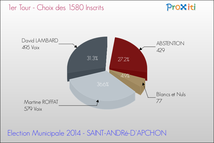 Résultats par rapport aux inscrits au 1er Tour des Elections Municipales 2014 de la commune de SAINT-ANDRé-D'APCHON Elections Municipales 2014 - Résultats par rapport aux inscrits au 1er Tour pour la commune de SAINT-ANDRé-D'APCHON
