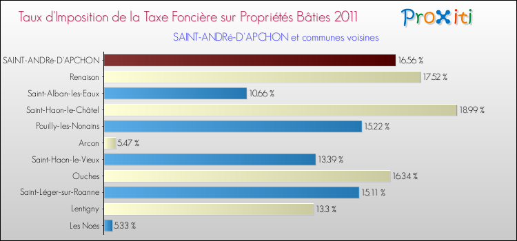 Taux d'imposition de la taxe foncière sur le bati 2011 pour SAINT-ANDRé-D'APCHON et les communes proches Comparaison des taux d'imposition de la taxe foncière sur le bati 2011 pour SAINT-ANDRé-D'APCHON et les communes voisines